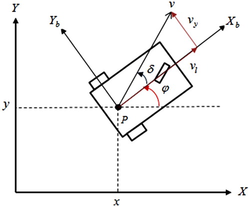 Figure 1. Configuration of a nonholonomic mobile robot in the presence of the side slip.