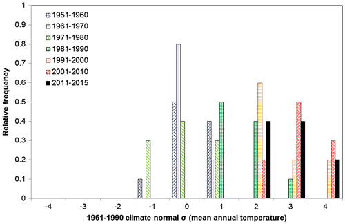 Figure 2. Distribution of 1951–2015 mean annual temperatures anomalies grouped by decadal periods compared with the standard deviations (σ) of the 1961–90 climate normal from the Singapore climate data-set in Table A1. The rightward shift in distribution for more recent data to +3σ is very distinct. NB: The 2011–15 data are five-year averages.