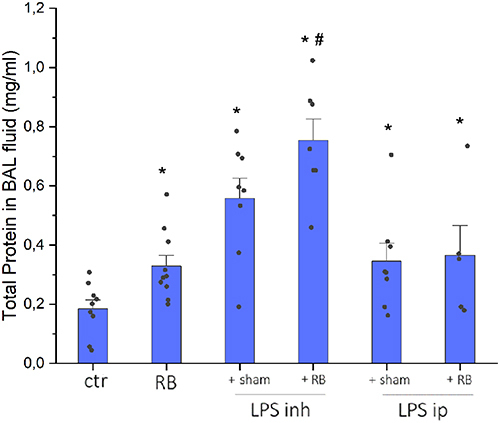 Figure 2 BAL total protein levels following resistive breathing and endotoxin exposure. Increased total protein in BAL fluid was noticed following LPS inhalation. Combining resistive breathing with inhaled LPS caused a further increase of total protein. LPS ip also increased protein levels in BAL fluid, however, a combination of RB and intraperitoneal LPS did not cause a further rise. Data presented as mean ± sem with overlapped data points, n=5–9 per group, *p<0.05 to ctr, #p<0.05 to LPS inh.