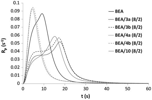 Figure 7. Rp versus irradiation time for the copolymerization of monomers 3a, 3b, 4a, 4b, and 10 with BEA.