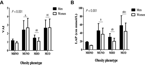 Figure 1 Difference between VAI (A) and LAP (B) according to obesity phenotype.