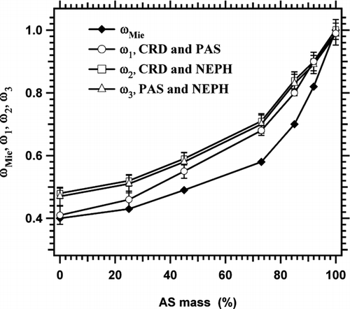 FIG. 4 Experimental (ω1, ω2, ω3) and theoretical (ωMie) single scattering albedo values for internal mixtures AS/NSN, reported versus the mass percentage of AS in the mixture.