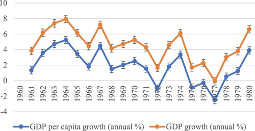 Figure 1. GDP growth and GDP/C growth rate trend (1960–1980). Source: Author’s plot based on the WDI dataset.