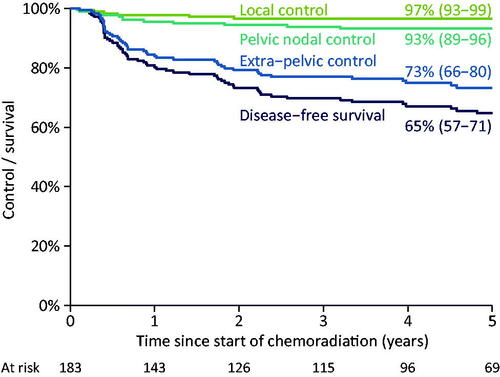 Figure 2. Local control, pelvic nodal control, extra pelvic control, and disease-free survival in 183 consecutive patients with locally advanced cervical cancer with squamous cell histology following state of the art chemoradiation and MRI guided brachytherapy.