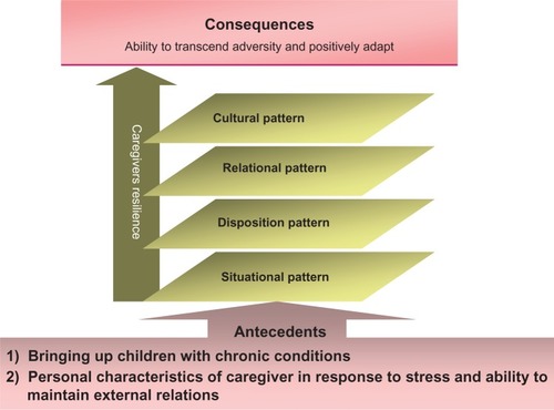 Figure 1 The dimensional constructs of resilience of caregivers of children with chronic conditions.