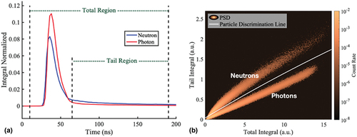 Fig. 2. (a) Traditional charge integration method for PSD analysis (represented scintillation events are detected voltage pulses when particles deposit 2-MeV energy) and (b) neutron and photon tail and total pulse integrals for a 252Cf spontaneous fission source (measured with a 5.08-cm-long and 5.08-cm-diameter trans-stilbene detector).