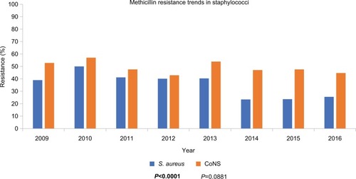 Figure 3 Trends in methicillin resistance over time (ARMOR, 2009–2016) in staphylococci.