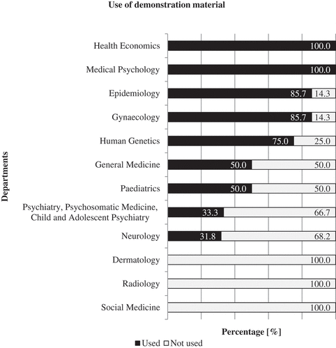 Figure 4. Use of demonstration material for teaching risk communication at all departments