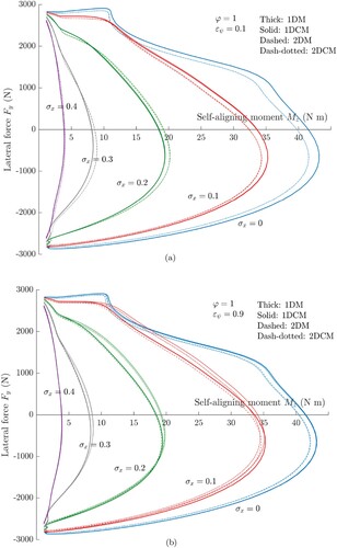 Figure 9. Fy−Mz diagram for different discrete values of the lateral slip σy and steering ratio ϵψ. It can be noted that, for small values of the steering ratio, the 2DM and 2DCM both succeed in estimating the true trend of the self-aligning moment, where the other theories fail; conversely, for larger values of ϵψ, the trend is better predicted by the 1DCM and 2DCM. (a) Fy−Mz diagram for different values of the lateral slip σy and steering ratio ϵψ=0.1. (b) Fy−Mz diagram for different values of the lateral slip σy and steering ratio ϵψ=0.1.