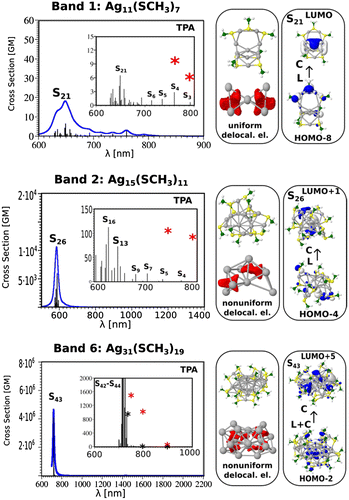 Figure 6. Comparison of TDDFT TPA spectra (left) of Ag11(SCH3)7, Ag15(SCH3)11 and Ag31(SCH3)19 nanoclusters for the lowest energy structures involving 4, 8 and 12 delocalised electrons in the metal core. Source: Reproduced from Nanoscale, 9 (2017) p.1221 with permission from the Royal Society of Chemistry.