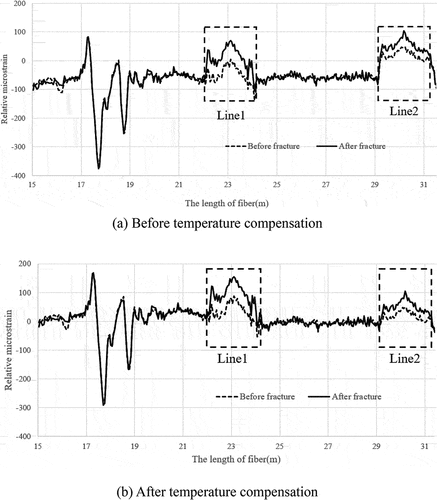 Figure 6. Strain change of 15m–31m optical fibre.