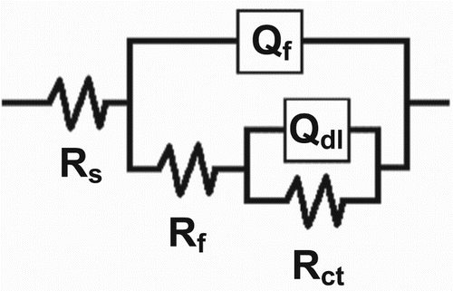 Figure 7. Equivalent circuit model used to analyse the EIS results.