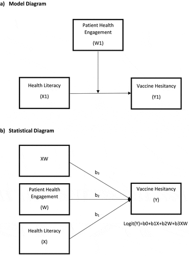 Figure 1. Moderation effect of PHE on health literacy in vaccine hesitancy.