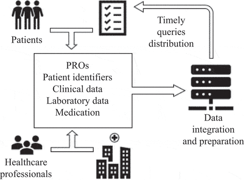 Figure 1. Data flow of the Dutch south west Early Psoriatic ARthritis (DEPAR) study: patient-reported outcomes (PROs), clinical data, laboratory data, and medication from the hospital’s electronic patient records were collected and integrated