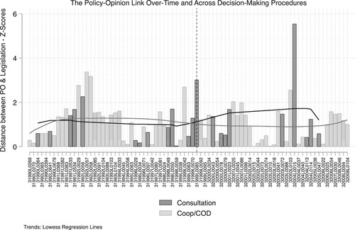 Figure 1. Absolute policy-opinion difference by treatment group.Notes: Public opinion measured with Eurobarometer data. Black line: smoothed average of consultation dossiers; grey line: smoothed average of cooperation/codecision dossiers