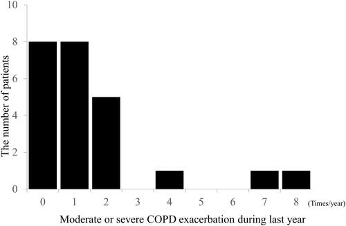 Figure 3 Frequency distribution chart of exacerbations in the analyzed population.