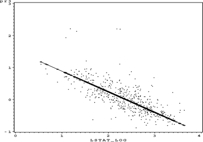 FIGURE 36 S O 4 partial residual plot for log(Lstat).