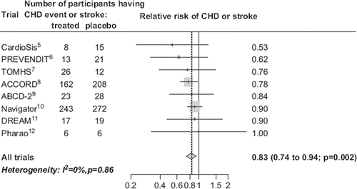 Figure 4. Meta-analysis of randomized trials of blood pressure-lowering drugs in participants generally without known vascular disease and average pre-treatment blood pressure below 140 mmHg systolic (and ≤ 80 mmHg diastolic), showing the risk of CHD events (myocardial infarction or sudden cardiac death) and stroke combined in treated relative to placebo participants, and the summary estimate from all trials. Participants were selected as having specified disorders in some trials: these were microalbuminuria in one (Citation6), impaired glucose tolerance in two (Citation10,Citation11), type 2 diabetes in two (Citation8,Citation9), and none in three (Citation5,Citation7, Citation12). The proportions of participants known to have vascular disease on entry were 0 in three trials (Citation7,Citation9, Citation11), ≤ 2% in two (Citation6,Citation12), about 20% in one (Citation5), 25% in one (Citation10), and 30% in one (Citation8). Numbers of non-fatal CHD events only (though all strokes) were reported for two of the trials (Citation6,Citation8). Second or subsequent CHD events or strokes in the same participants were not counted, but participants having both a CHD event and a stroke will unavoidably have been counted twice.
