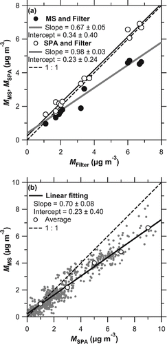 Figure 9. Correlation plots of (a) and versus analysis, and (b) versus . The shaded and solid lines in (a) represent the regression lines of versus (r2 = 0.95) and versus (r2 = 0.99), respectively. The shaded points in (b) represent all data, while open circles represent averages in the bin of 1 μg m−3. Solid line in (b) represents the regression line for averaged values (r2 = 0.96). Dashed lines in (a) and (b) denote 1:1 lines.