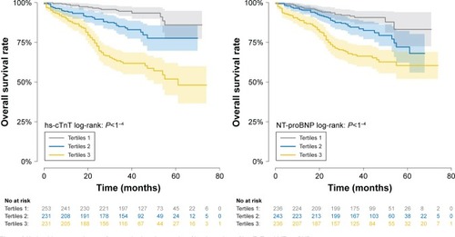 Figure 1 Kaplan–Meier survival curves for mortality based on tertiles of baseline values of hs-cTnT and NT-proBNP.