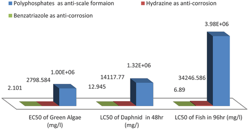 Figure 3. Relation between ecological and toxicological risks in mg/l which are resulting from the using of Polyphosphates as anti-scale formation, hydrazine and benzatrizole as anti-corrosion chemicals.