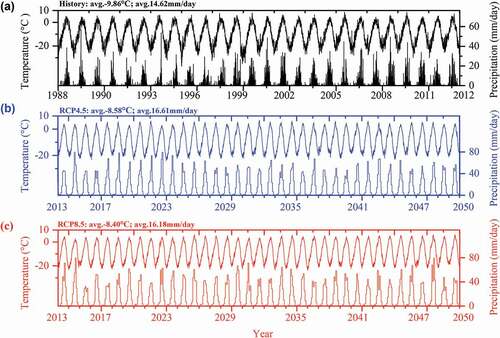 Figure 3. (a) Extrapolated daily mean air temperature and precipitation at the terminus of the XDG from 1989 to 2012 and downscaled daily mean air temperature and precipitation for (b) RCP 4.5 and (c) RCP 8.5, respectively