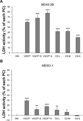 Figure 2 Plasma membrane permeability in cells exposed to CNTs.Notes: Cells were exposed to 10 μg/mL CNT for 24 hours. (A) BEAS-2B and (B) MESO-1 cells exposed to MWCNTs or CSCNTs. The LDH activity was calculated by the formula ([experimental value − DM value]/[PC value − DM value]) ×10 × 100 (%). PC is 0.01% Triton X-100; DM is 0.001% gelatin. Data are compared to the control (DM) and expressed as mean ± standard error (n=3). *P<0.05; **P<0.01; ***P<0.001. MWCNTs were provided by Showa Denko KK (Tokyo, Japan); CSCNTs were provided by GSI Creos (Tokyo, Japan).Abbreviations: CNT, carbon nanotube; CSCNT, cup-stacked CNT; DM, dispersant medium; LDH, lactate dehydrogenase; MWCNT, multi-walled CNT; PC, positive control; VGCF, vapor grown carbon fibers; CS-L, CSCNT of length 20–80 μm; CS-S, CSCNT of length 0.5–20 μm; CS-M, CSCNT of intermediate length.