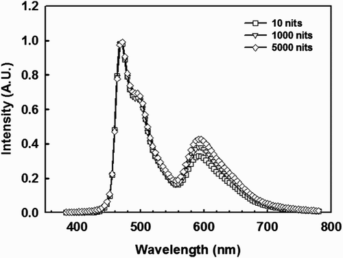 Figure 5. The EL spectra of the WOLED (device D).