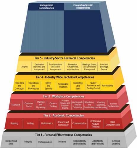 Figure 1. Sample Competency Model from DOLESTA. The Model shows the “building block” structure, including tiers of ascending specialization. The colors indicate the general categories of competencies. (DOLETA, 2020, p. 6).