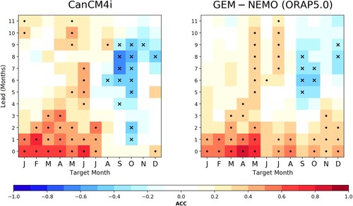 Fig. 4 Pan Antarctic sea ice extent forecast skill (detrended) of a statistical model that is based on the initial (Pan Antarctic mean) sea ice thickness. Dots represent significant positive ACC at the 95% level through bootstrapping, whereas crosses represent significant negative ACC at the 95% level.