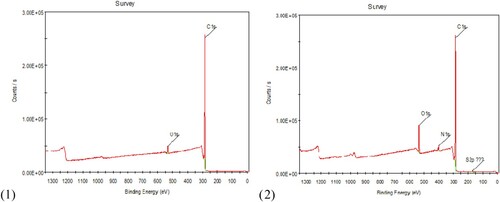 Figure 3. XPS spectra of (1) Amberlite IRC-50 and (2) 8-HQ-Amberlite IRC-50.