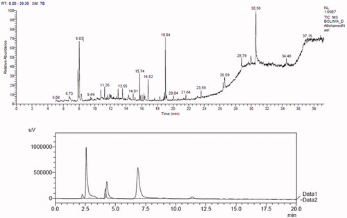 Figure 1. GC-mass chromatogram of paulownia leaf extract (PLE) (above) and standard main bioactive compounds (below).