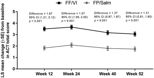 Figure 3. LS mean change from baseline in ACT total score over time in the FF/VI and FP/Salm groups (total population).aNotes. ACT: Asthma Control Test; CI: confidence interval; FF/VI: fluticasone furoate/vilanterol; FP/Salm: fluticasone propionate/salmeterol; LS: least squares; SE: standard error. aMixed model repeated measures analysis adjusted for randomised treatment, baseline ACT total score, randomised treatment-by-baseline ACT total score interaction, gender, age, visit and randomised treatment-by-visit interaction with an unstructured covariance matrix.