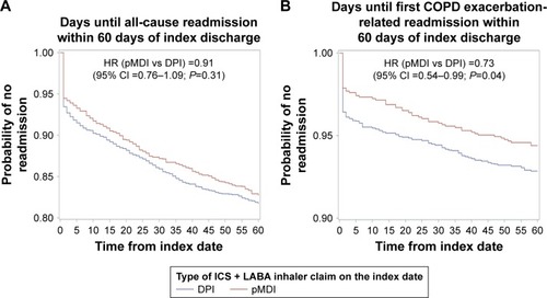 Figure 2 Kaplan–Meier curves comparing time (in days) from index date to first (A) all-cause readmission and (B) AECOPD-related readmission within 60 days postdischarge for DPI and pMDI cohorts.