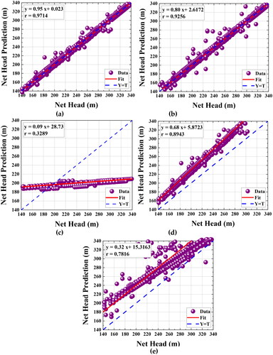 Figure 7. Net head (m) vs net head prediction (m) graphs for (a) CNN-SVR, (b) LSTM, (c) DBN, (d) WKNNR, (e) BRFR (inset: red line indicates the least square regression (y = mx + c) where y is the prediction and x is the real data, additionally r is the coefficient of the correlation).