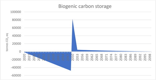 Figure 4. Biogenic carbon net flows of paludiculture crops cultivated in the period 2020–2050. A negative value indicates a net increase in biogenic carbon storage, whereas a positive value indicates a net decrease. The cessation of carbon intake is attributed to the assumption that paludiculture is projected to conclude by the year 2050, marking the end of its carbon sequestration. The peak in biogenic carbon outtake signifies the point at which biogenic carbon, originating from previously harvested biomass, continues to be released into the atmosphere, while carbon intake from paludicrops has ceased.