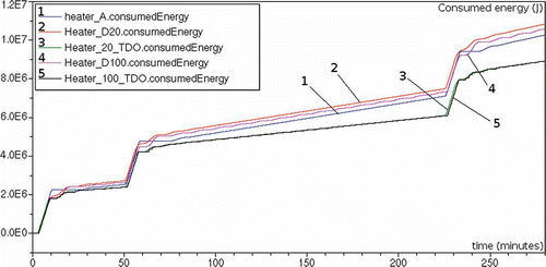 Figure 9. Simulation Study 2 – consumed energy in the various control implementations.