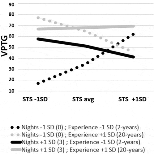 Figure 2. The linear STS-VPTG relationship among nurses, moderated by work-experience and workload, i.e. night shifts