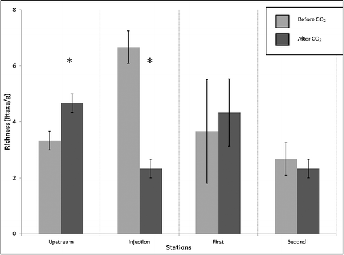 Figure 3. Leaf pack sample taxonomic richness at each sampling station before and after acidification (*p < 0.05).