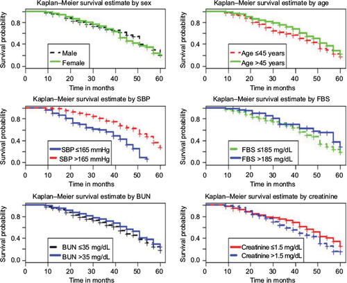 Figure 1 Kaplan–Meier estimates for hypertension data set by sex, age, SBP, FBS, BUN, and creatinine.