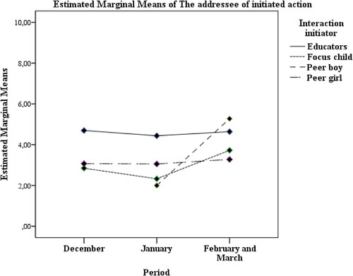 Figure 3. Compare means of the addressees by initiator of interactions and period.