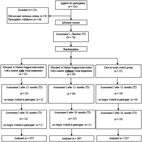 Figure 1. Participant flow through study. *Longitudinal analyses include all available data from each subject up to withdrawal or study completion.