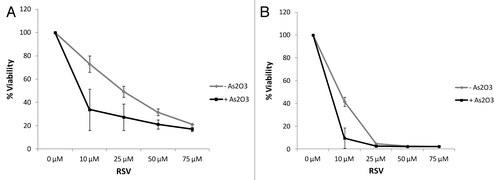 Figure 3. Combination treatment of As2O3 and resveratrol reduces cell viability in a dose-dependent manner. KT1 cells were incubated in the presence or absence of As2O3 (2 μM) and the indicated concentrations of resveratrol for either 48 h (A) or 120 h (B). Cell viability was determined by an MTT assay. Data are expressed as a percentage of viability of control untreated samples. Means ± SE of 2 independent experiments are shown.