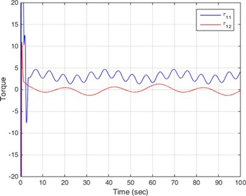 Figure 7. Robot 1 control signals.