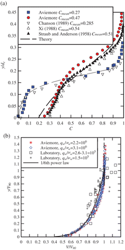 Figure 5. Froude similar and self-similar data presentation in self-aerated smooth chute flows. Prototype data: the Aviemore dam spillway (Cain 1978); Laboratory data: Straub and Anderson Citation(1958), Xi (1988), Chanson (Citation1989, Citation1997b). (a) Froude similar distributions of void fractions. Comparison with a theoretical model (Chanson Citation1997a). (b) Self-similar interfacial velocity distributions