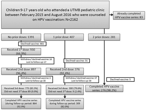 Figure 1. Flow chart of pediatric HPV vaccination program participants.