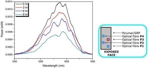 6 Transmitted signal of evanescent sensor in embedded in epoxy vinyl ester based GRP in position 3 (configuration B), confined in single sided sample holder and exposed to high temperature (120°C) sea water