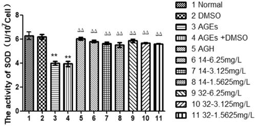Figure 7. The effect of different concentrations of 14 and 32 on SOD expression.