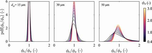 Figure 3. PDFs of the local equivalence ratio relative to the overall equivalence ratio in terms of the overall equivalence ratio ϕ (0.4–3) for droplet distributions with d32 of 15, 30, and 50 μm – Δx= 3 mm, Ω= 0.