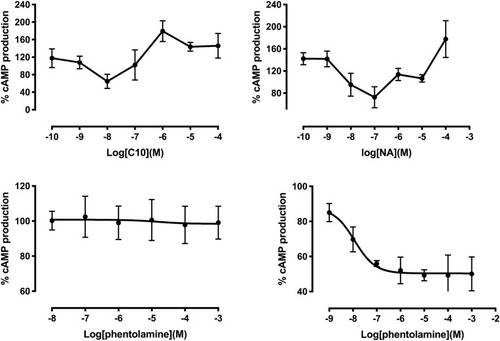 Figure 2 The effect of C10 on forskolin induced cAMP accumulation. COS-7 cells transiently transfected with α2A-AR were treated for 30 mins at 37°C with 20 µL DMEM containing 1 mM IBMX, 30 µM forskolin and increasing concentrations of C10 (A), norepinephrine (B), phentolamine (C), phentolamine and 10−4 M norepinephrine (D). cAMP concentration was monitored with luminometers. Points represent the mean percentage of forskolin response.